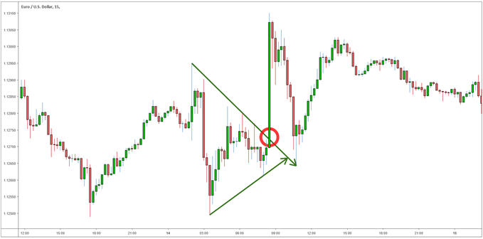 EUR/USD استراتژی شکست نیویورک