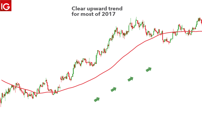 سفته‌بازی ارز EUR/USD روند صعودی 2017