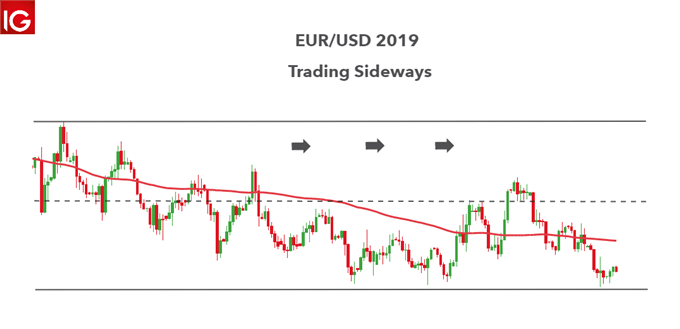 حدس و گمان فارکس در EUR/USD 2019