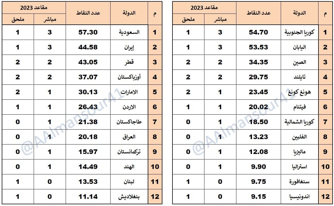 سهمیه 3+1 ایران در لیگ قهرمانان آسیا 2023