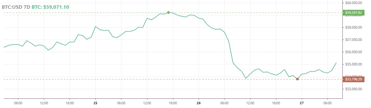 السالوادور 100 بیت کوین دیگر را در میان فروش کریپتو و ترس از نوع جدید Covid-19 خریداری کرد السالوادور 100 بیت کوین دیگر را در میان فروش کریپتو و ترس از نوع جدید Covid-19 خریداری کرد