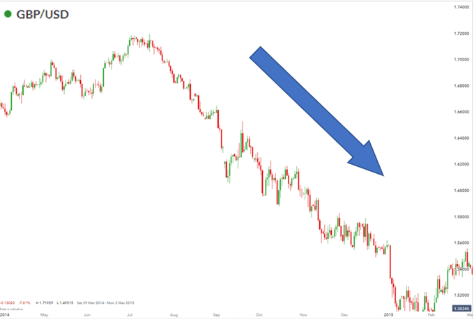 نمودار GBPUSD در تکنیک های تحلیل فارکس