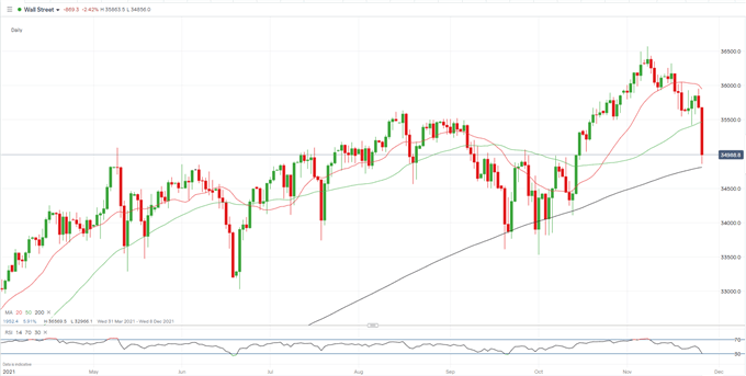 Dow، Nasdaq 100 و S&P 500 تنظیم شده‌اند که در حالت ترسناک جدید Covid-19 به شدت پایین‌تر باز شوند