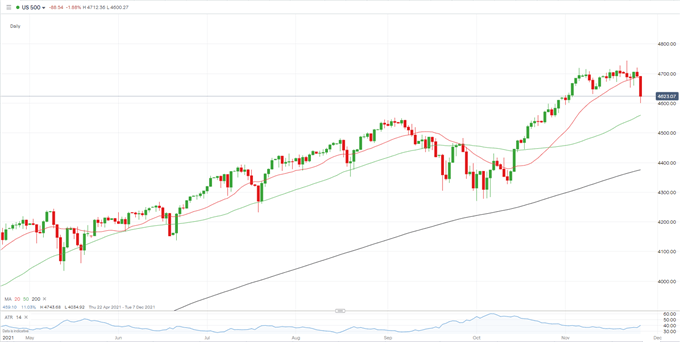 Dow، Nasdaq 100 و S&P 500 تنظیم شده‌اند که در حالت ترسناک جدید Covid-19 به شدت پایین‌تر باز شوند