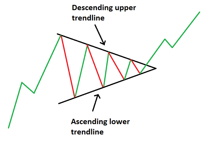 الگوی نمودار مثلث متقارن