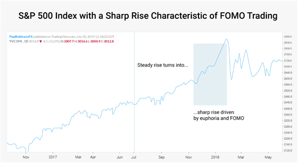 نمودار نشان دهنده شاخص S&P با معاملات FOMO