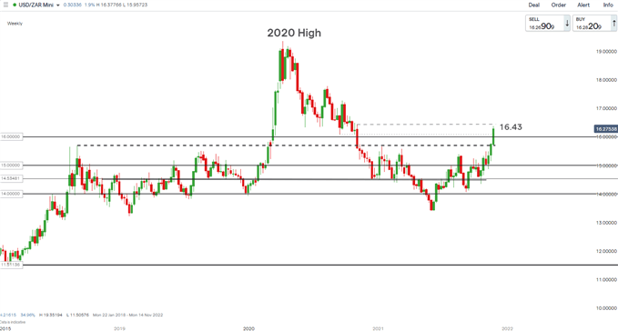 نمودار هفتگی USD/ZAR