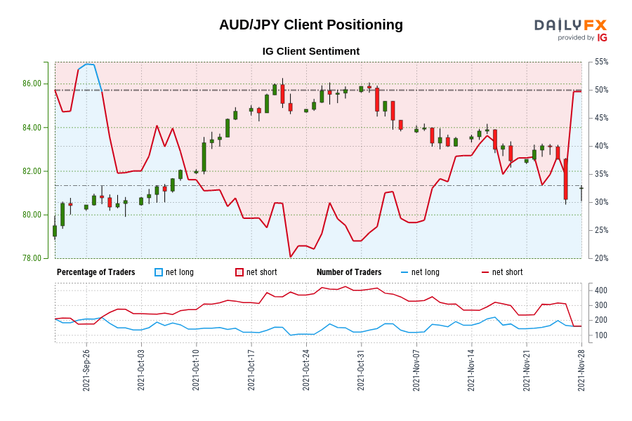 AUD/JPY موقعیت یابی مشتری