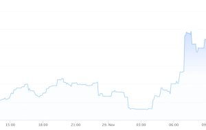 توکن پروتکل دیفای Omicron پس از ظهور نوع Covid همنام، 10 برابر می شود