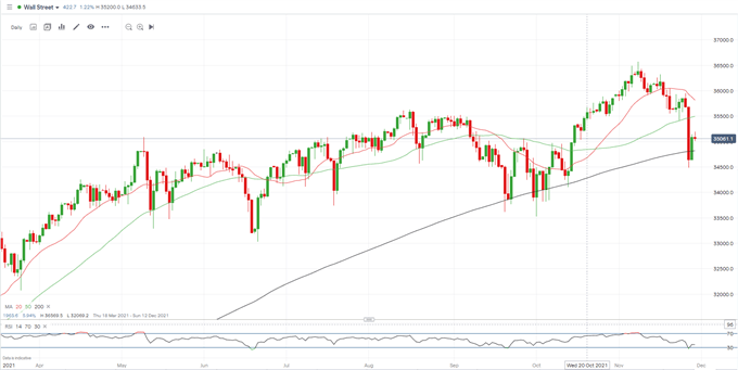 Dow، Nasdaq 100 و FTSE Open Higher، ترس از نوع Covid همچنان نیروی بازار مسلط هستند