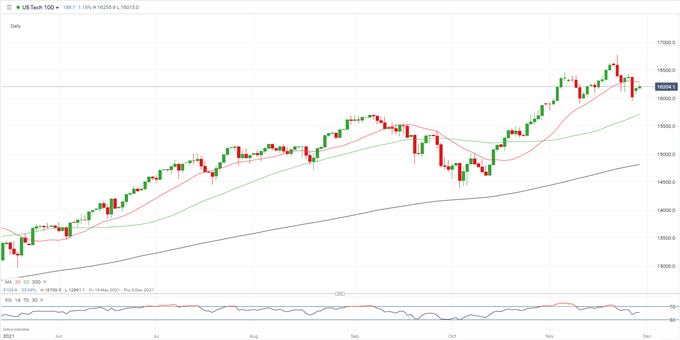 Dow، Nasdaq 100 و FTSE Open Higher، ترس از نوع Covid همچنان نیروی بازار مسلط هستند