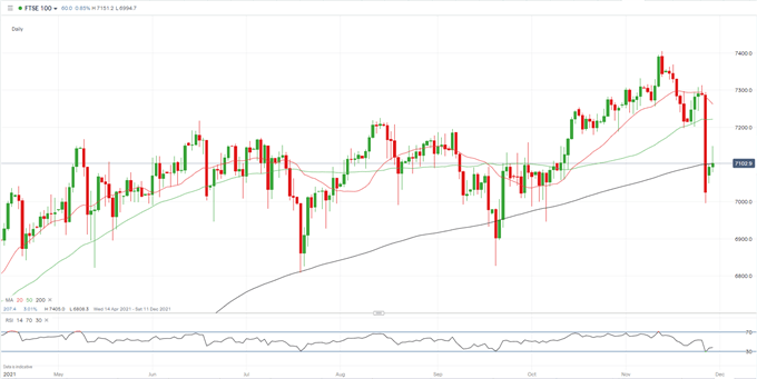 Dow، Nasdaq 100 و FTSE Open Higher، ترس از نوع Covid همچنان نیروی بازار مسلط هستند