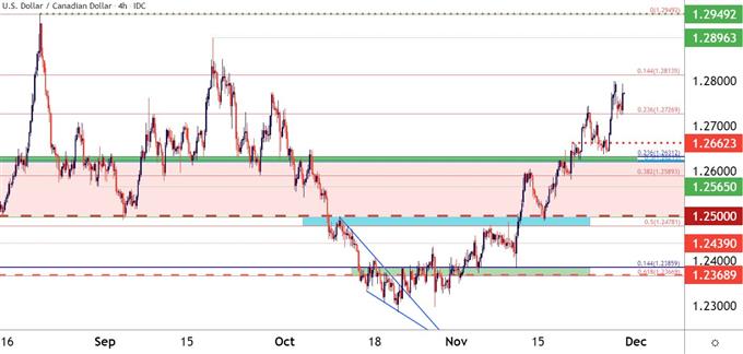 نمودار قیمت چهار ساعت USDCAD