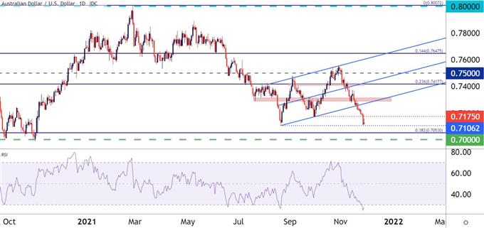 نمودار قیمت AUDUSD