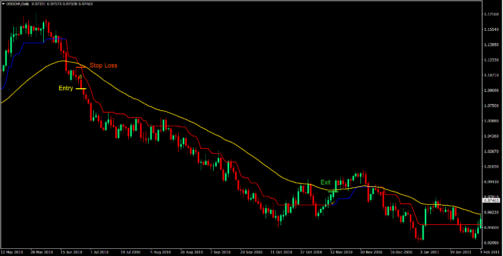 Trend Magic Reversal Trading Strategy Forex 3