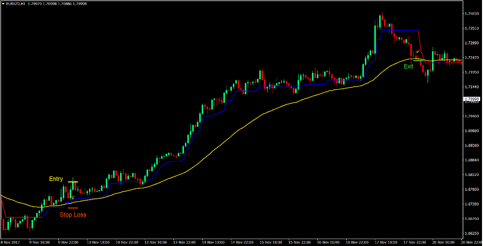 Trend Magic Reversal Trading Strategy Forex 2