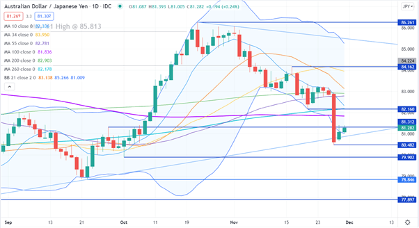 نمودار AUD/JPY