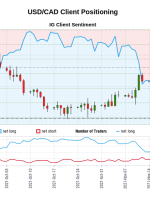 داده های ما نشان می دهد که معامله گران اکنون برای اولین بار از 22 سپتامبر 2021 که USD/CAD نزدیک به 1.28 معامله می شد، به طور خالص به دلار/کادر دلار کاهش یافته است.