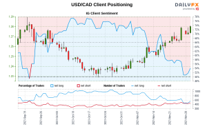 داده های ما نشان می دهد که معامله گران اکنون برای اولین بار از 22 سپتامبر 2021 که USD/CAD نزدیک به 1.28 معامله می شد، به طور خالص به دلار/کادر دلار کاهش یافته است.