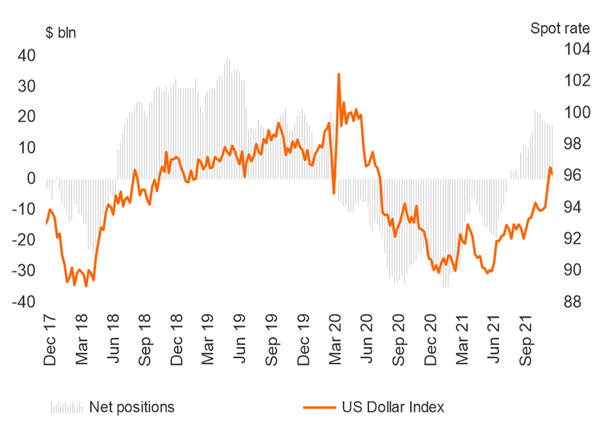 افزایش خرید USD قبل از Omicron Scare، CAD Flips Net Short - گزارش COT