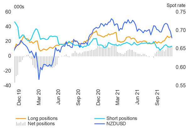 افزایش خرید USD قبل از Omicron Scare، CAD Flips Net Short - گزارش COT