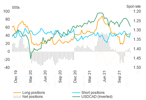 افزایش خرید USD قبل از Omicron Scare، CAD Flips Net Short - گزارش COT