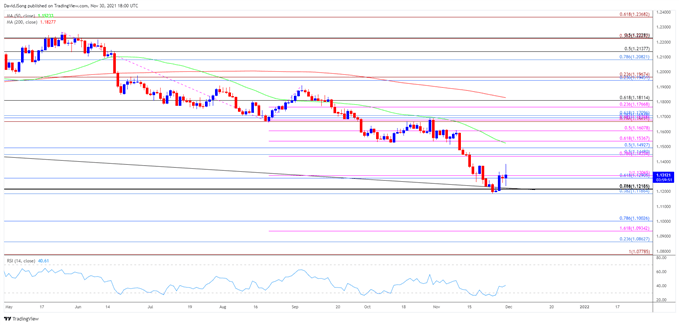 تصویر نمودار نرخ روزانه EUR/USD