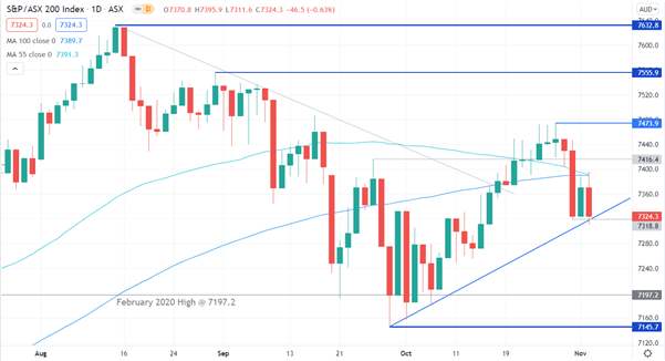 نمودار ASX 200