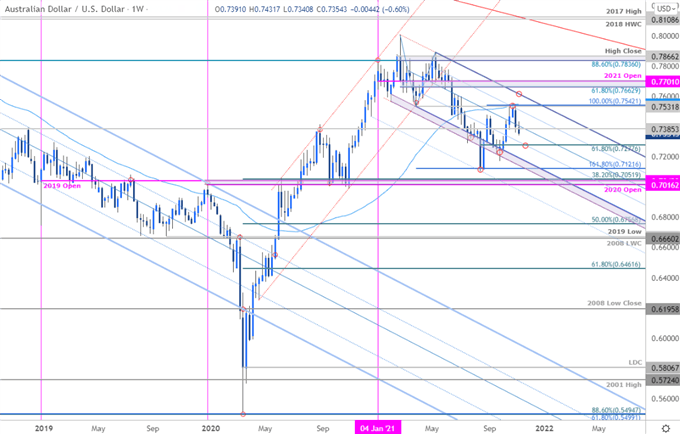نمودار قیمت دلار استرالیا - هفتگی AUD/USD - چشم انداز تجارت استرالیا - پیش بینی فنی