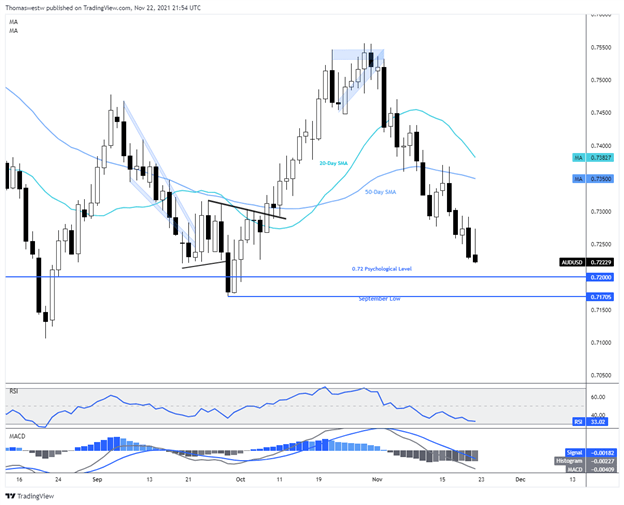 نمودار aud-usd