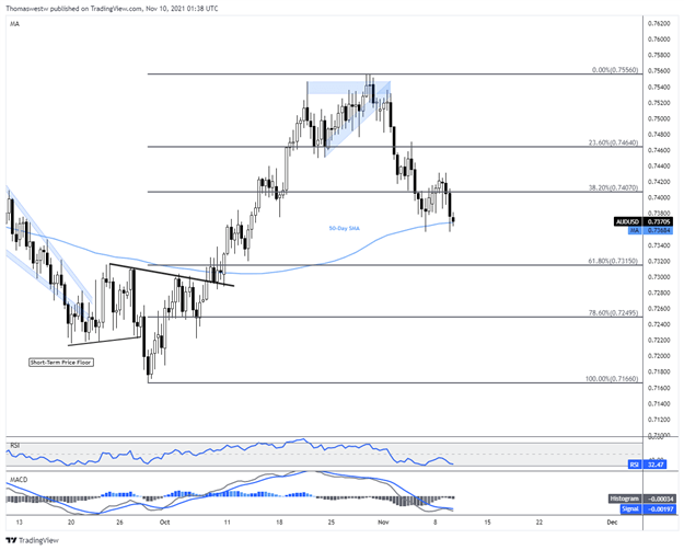 نمودار aud-usd 
