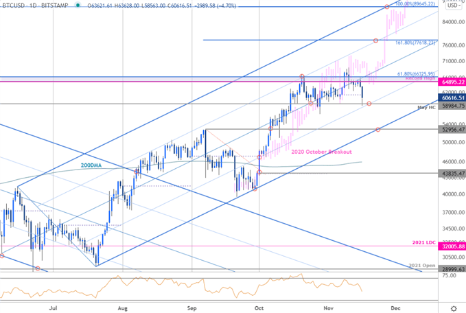 نمودار قیمت بیت کوین - روزانه BTC/USD - چشم انداز تجارت ارزهای دیجیتال - پیش بینی فنی