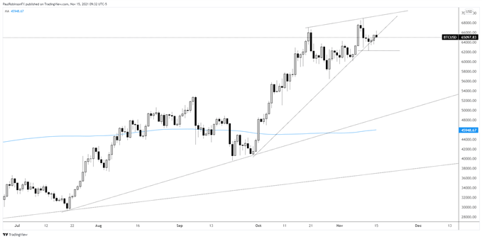 نمودار روزانه BTC/USD