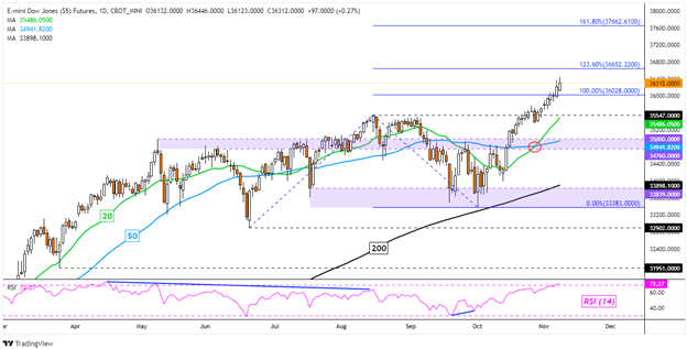 Dow Jones به عنوان Nasdaq 100 Falls Post Infrastructure Bill، Nikkei 225 افزایش می یابد