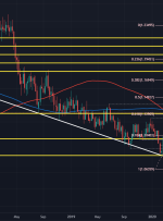 EUR/USD افت زودهنگام را کاهش می دهد، اما همچنان آسیب پذیر به نظر می رسد