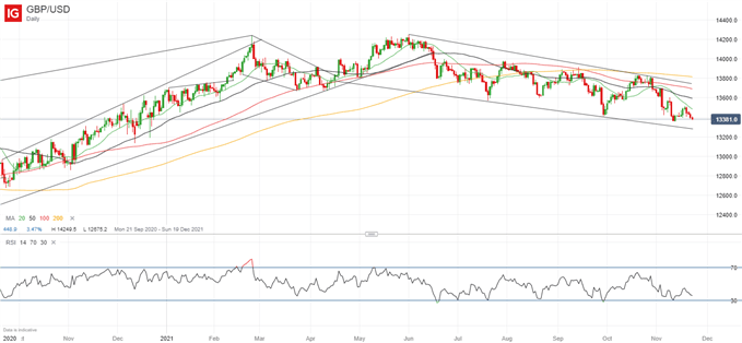 آخرین نمودار قیمت GBP/USD.