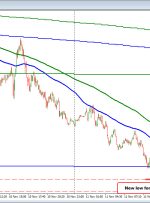 NZDUSD به سرعت به پایین ترین حد جدید می رسد