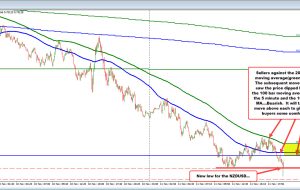 NZDUSD به سرعت به پایین ترین حد جدید می رسد