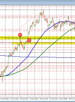 NZDUSD در زیر MA 200 روزه خود (بیشتر) ادغام می شود