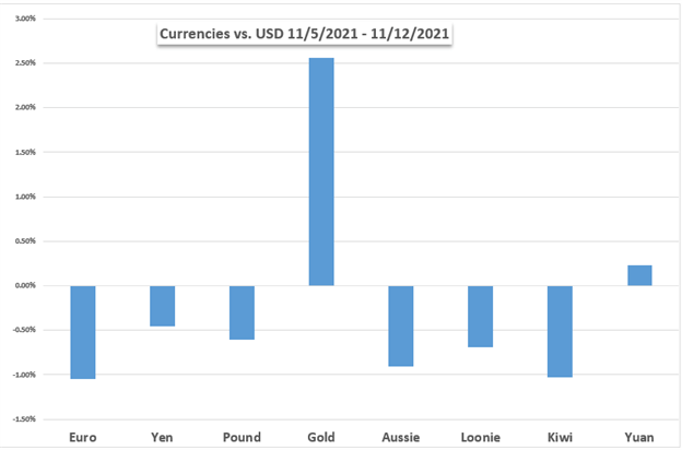 بازارهای هفته پیش رو: نزدک 100، دلار آمریکا، EUR/USD، GBP/USD، USD/CAD، داده های CPI