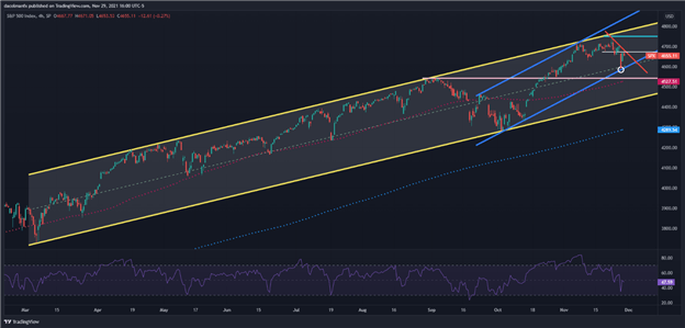S&P 500 در حالی که بایدن محدودیت‌های جدید را رد می‌کند، تظاهرات می‌کند، اما Omicron همچنان یک کارت وایلد است.