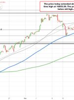 S&P منفی می شود.  NASDAQ دوباره به سمت پایین معامله می شود