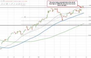 S&P منفی می شود.  NASDAQ دوباره به سمت پایین معامله می شود