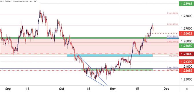 نمودار قیمت USDCAD