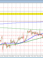 USDCAD امروز به بالاترین سطح هفته جدید می رسد اما عقب نشینی می کند.