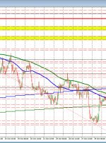 USDCHF به بالاترین حد جدید و به منطقه هدف صعودی بعدی معامله می شود.