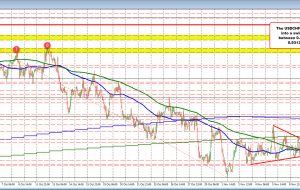 USDCHF به بالاترین حد جدید و به منطقه هدف صعودی بعدی معامله می شود.