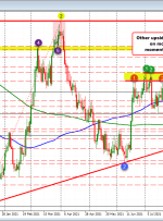 USDCHF هفته را با نرخ صعودی به پایان می رساند، اما کار برای انجام دادن وجود دارد