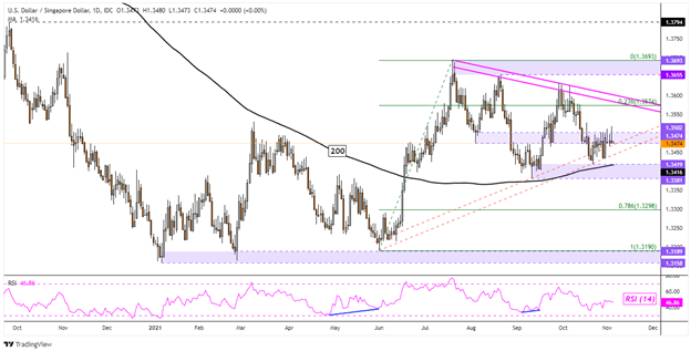 پیش بینی دلار آمریکا: USD/IDR Breakout Eyed.  آیا USD/SGD، USD/THB، USD/PHP دنبال خواهد شد؟
