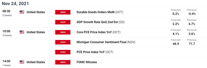 تصویر تقویم اقتصادی DailyFX برای ایالات متحده